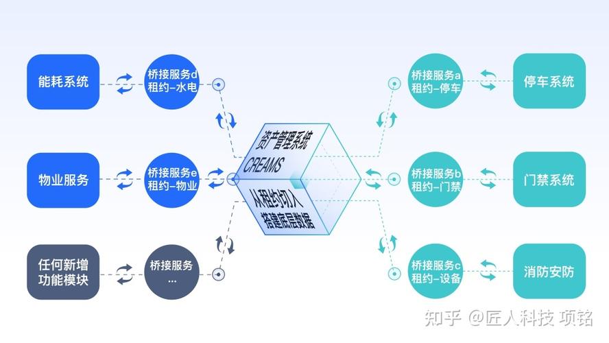 而匠人科技早在2017年产品设计之初定位即是:楼宇资产管理作为核心