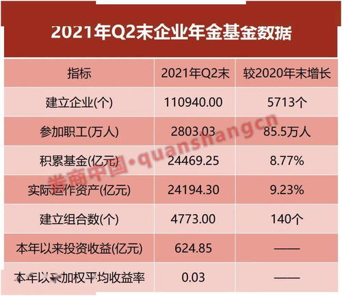 上半年大赚625亿,企业年金成绩单来了 中信证券等9家机构投资管理超千亿