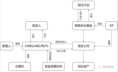 非标融资压降背景下信托与私募的前融合作